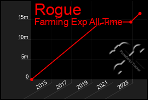 Total Graph of Rogue