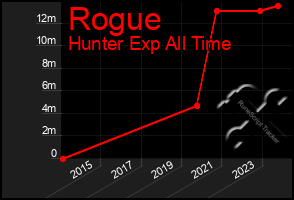 Total Graph of Rogue