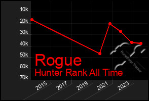 Total Graph of Rogue