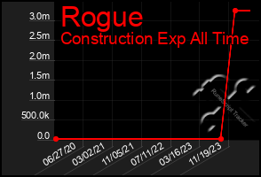 Total Graph of Rogue