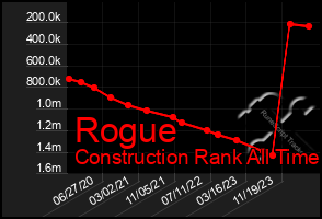 Total Graph of Rogue