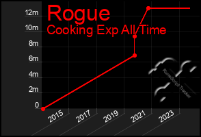 Total Graph of Rogue