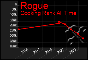 Total Graph of Rogue
