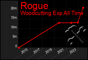 Total Graph of Rogue