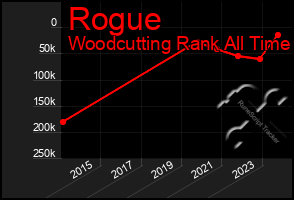 Total Graph of Rogue