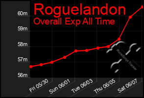 Total Graph of Roguelandon