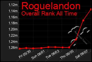 Total Graph of Roguelandon