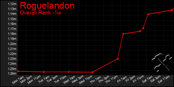 1 Week Graph of Roguelandon