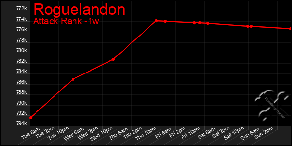 Last 7 Days Graph of Roguelandon