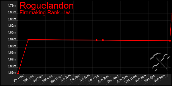 Last 7 Days Graph of Roguelandon