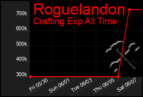 Total Graph of Roguelandon