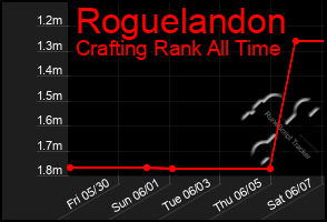 Total Graph of Roguelandon