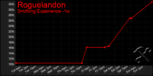 Last 7 Days Graph of Roguelandon