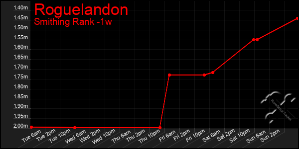 Last 7 Days Graph of Roguelandon