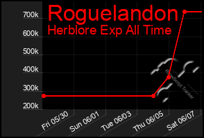 Total Graph of Roguelandon