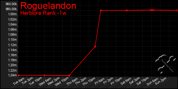 Last 7 Days Graph of Roguelandon