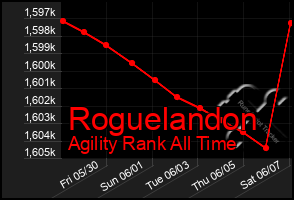 Total Graph of Roguelandon