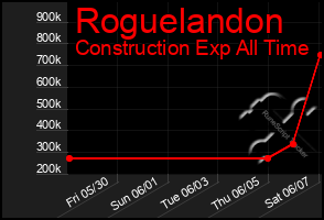 Total Graph of Roguelandon