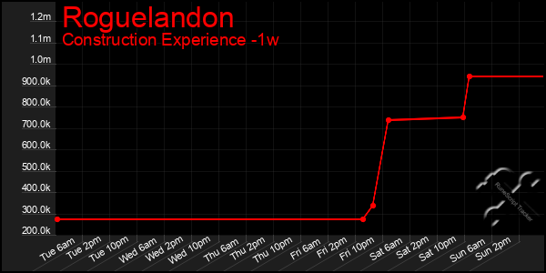 Last 7 Days Graph of Roguelandon