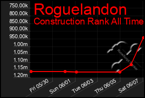 Total Graph of Roguelandon