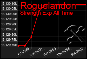 Total Graph of Roguelandon