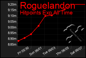 Total Graph of Roguelandon