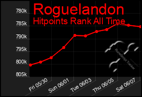 Total Graph of Roguelandon