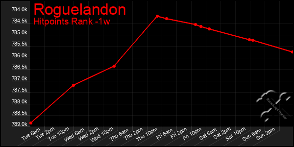 Last 7 Days Graph of Roguelandon