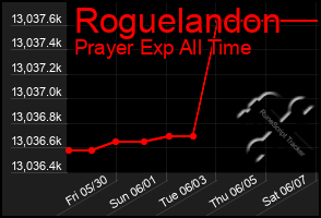 Total Graph of Roguelandon