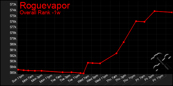 1 Week Graph of Roguevapor