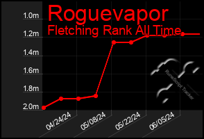 Total Graph of Roguevapor