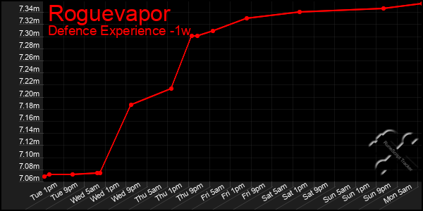 Last 7 Days Graph of Roguevapor