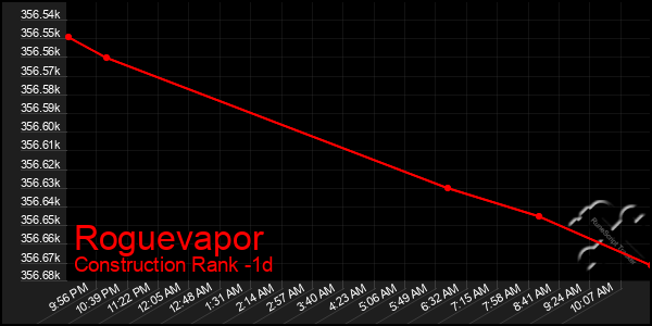 Last 24 Hours Graph of Roguevapor