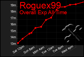 Total Graph of Roguex99