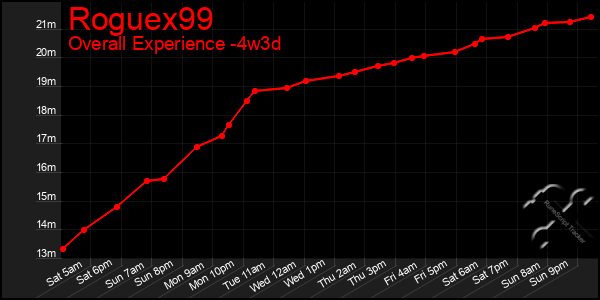 Last 31 Days Graph of Roguex99