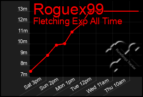 Total Graph of Roguex99