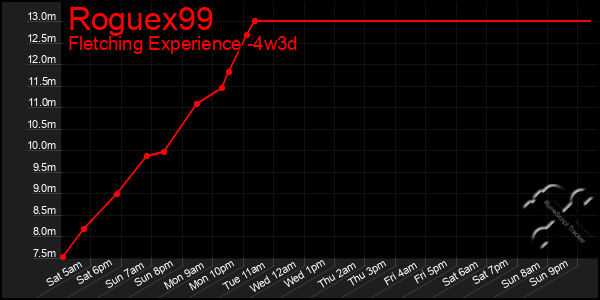 Last 31 Days Graph of Roguex99