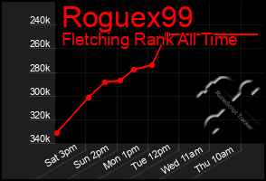 Total Graph of Roguex99