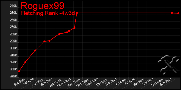 Last 31 Days Graph of Roguex99