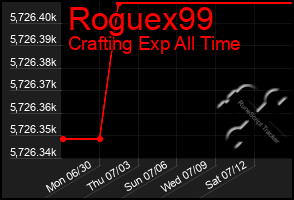 Total Graph of Roguex99