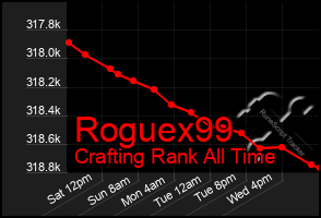 Total Graph of Roguex99