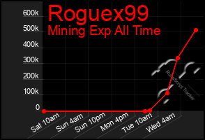 Total Graph of Roguex99
