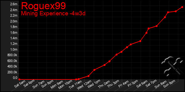 Last 31 Days Graph of Roguex99