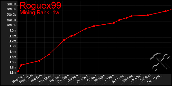 Last 7 Days Graph of Roguex99