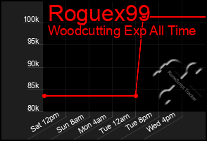 Total Graph of Roguex99