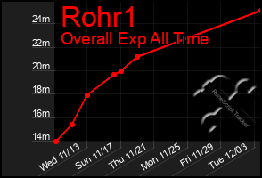 Total Graph of Rohr1