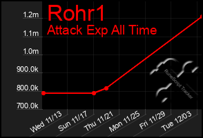 Total Graph of Rohr1