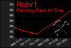 Total Graph of Rohr1