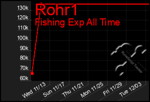 Total Graph of Rohr1