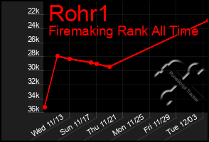 Total Graph of Rohr1